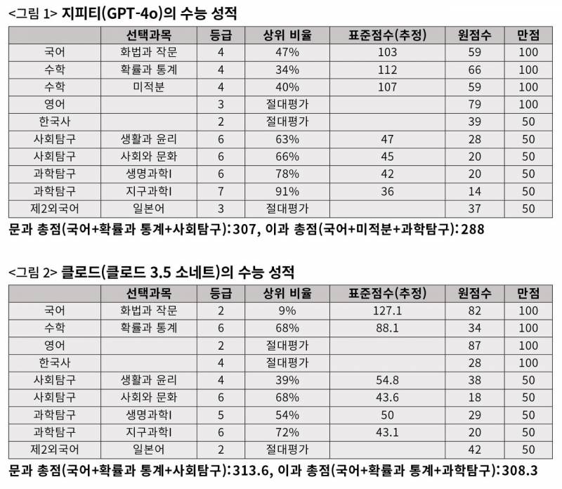 [잡담] 익들은 학생때 수능 챗gpt보다 잘봤어? | 인스티즈