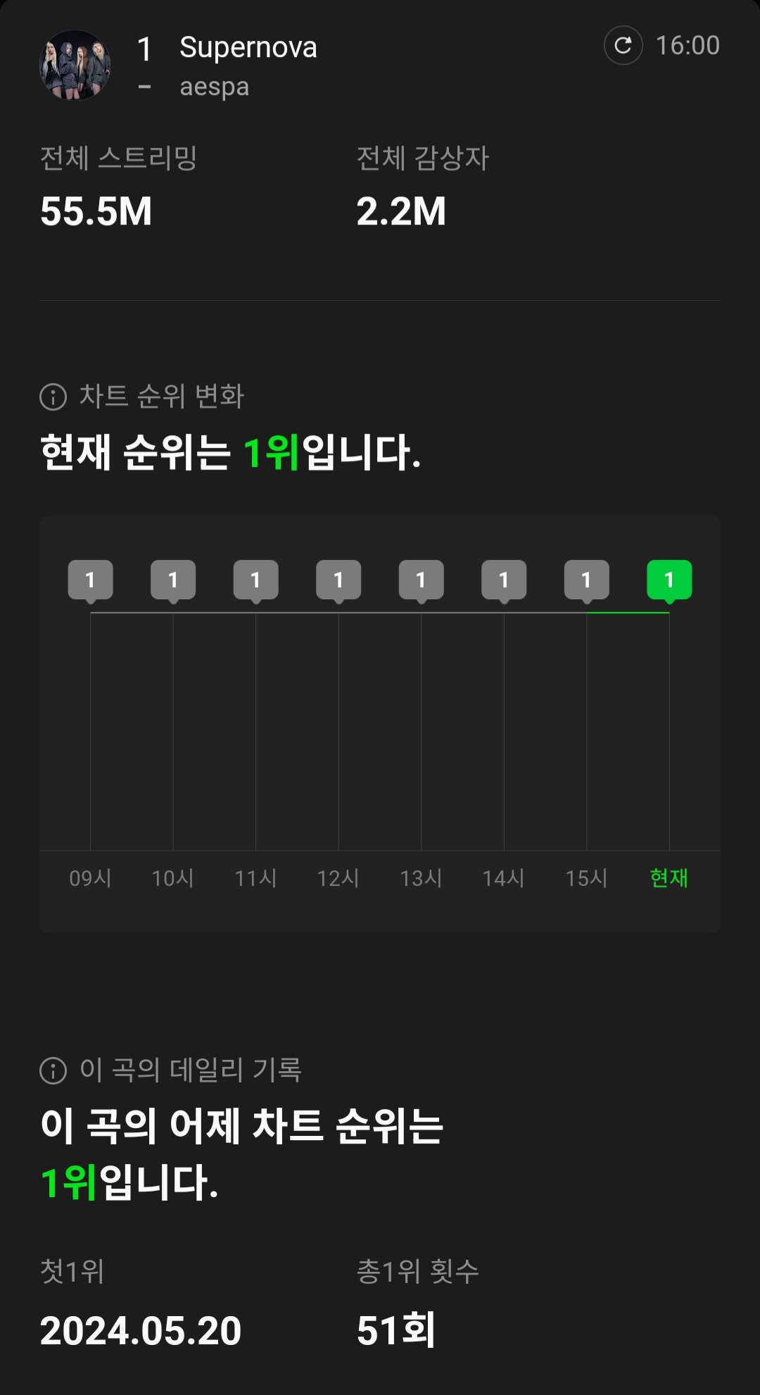 [정보/소식] 에스파 Supernova 멜론 일간 1위 51회 달성 | 인스티즈