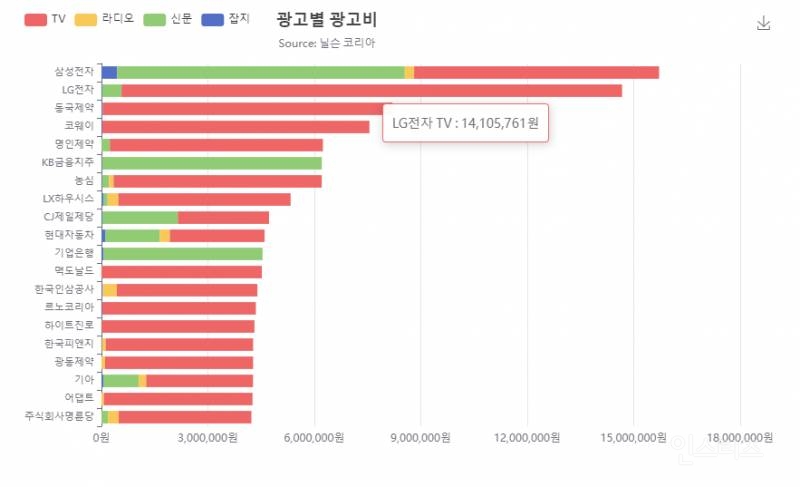 4대매체(TV, 라디오, 신문, 잡지) 광고비 현황 | 인스티즈