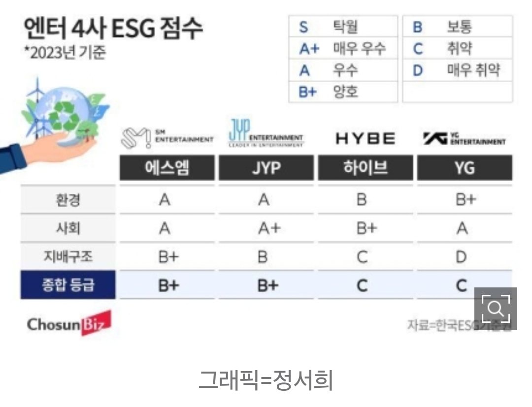 [정보/소식] 대기업 맞아? 하이브 기업평가 점수 낙제점 'C등급'… 이와중에 YG는 꼴찌 | 인스티즈