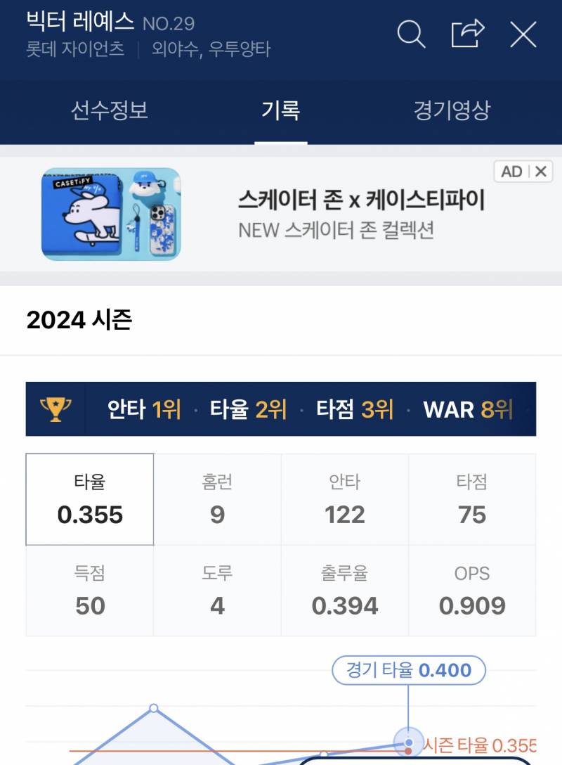 [잡담] 예스 성적 업데이트 타율 2위 폼 미쳤다 🔥 | 인스티즈