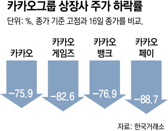 [정보/소식] 카카오 엔터사업 아예 접을수도 있다고함 [동아일보] | 인스티즈