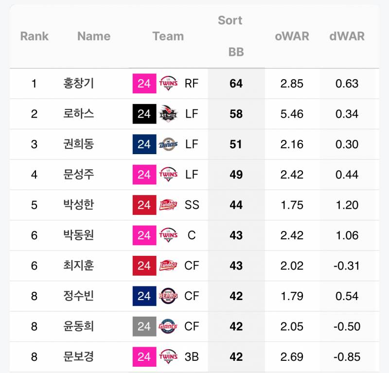 [잡담] 24시즌 4구, 사구, 삼진 상위권 | 인스티즈