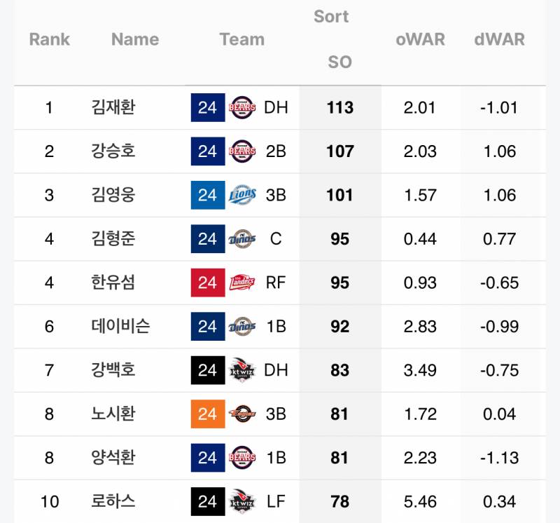 [잡담] 24시즌 4구, 사구, 삼진 상위권 | 인스티즈