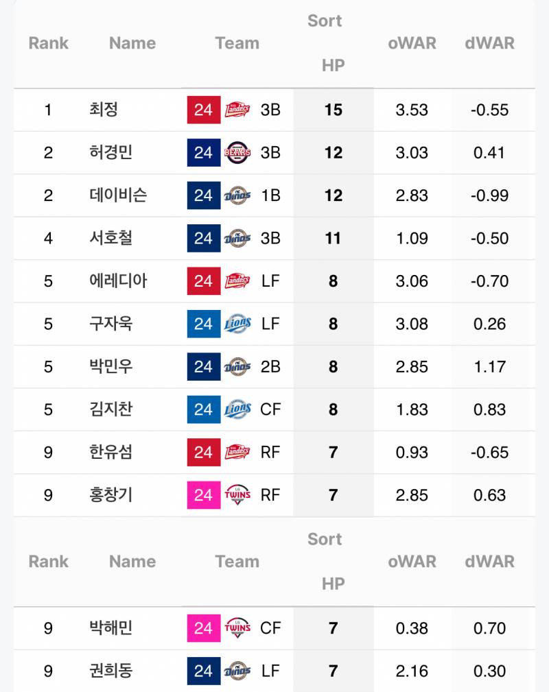 [잡담] 24시즌 4구, 사구, 삼진 상위권 | 인스티즈