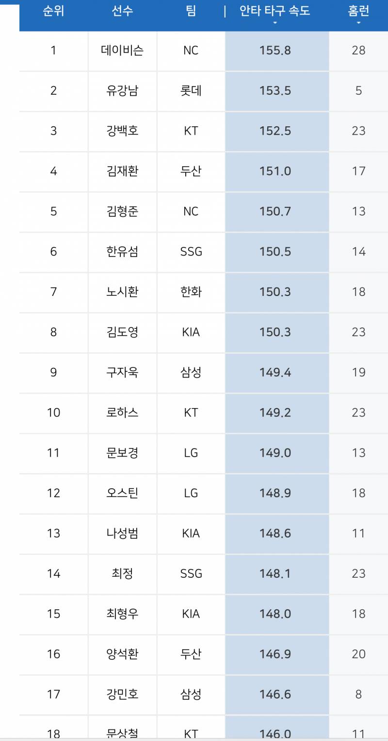 [잡담] 안타/장타/홈런 타구속도 | 인스티즈