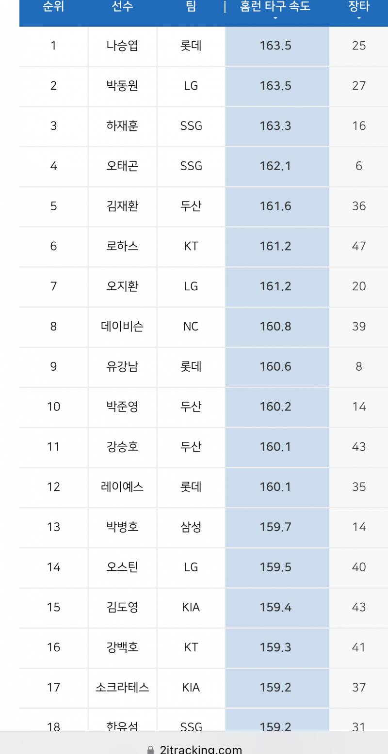 [잡담] 안타/장타/홈런 타구속도 | 인스티즈