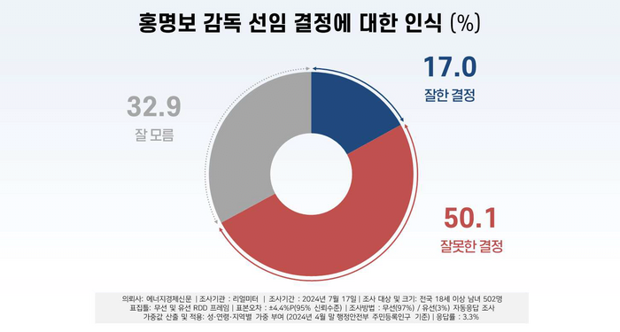 [마플] 홍명보 선임관련 여론조사 반응 바꼇다 | 인스티즈