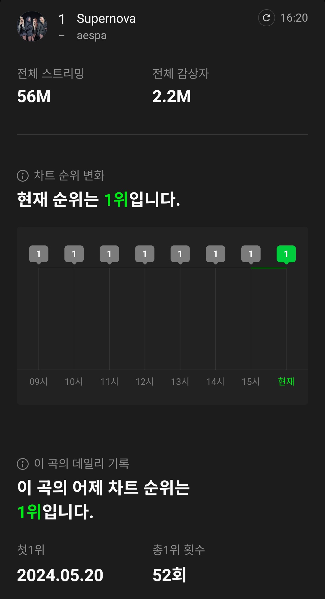 [정보/소식] 에스파 Supernova 멜론 일간 1위 52회 달성 | 인스티즈