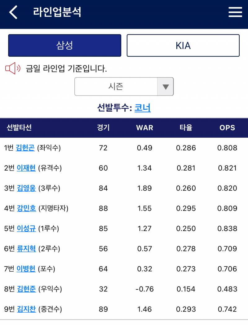 [잡담] 엥 얘들아 갑자기 라인업에 구자욱 빠졌는데? | 인스티즈