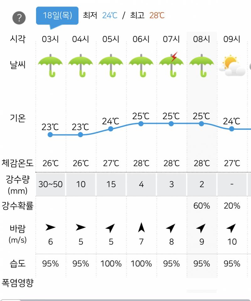 [잡담] 시간당 강수량 50mm라는데 이따 출근 가능? | 인스티즈