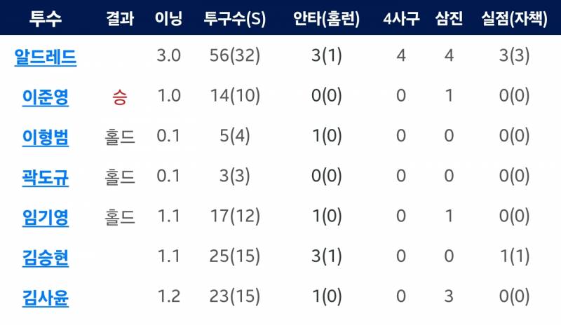 [잡담] 그저 숭배해야 하는 손승락 매직 | 인스티즈