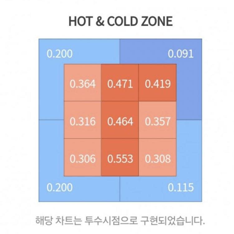 [잡담] 김도영 핫콜드존 에반데 | 인스티즈