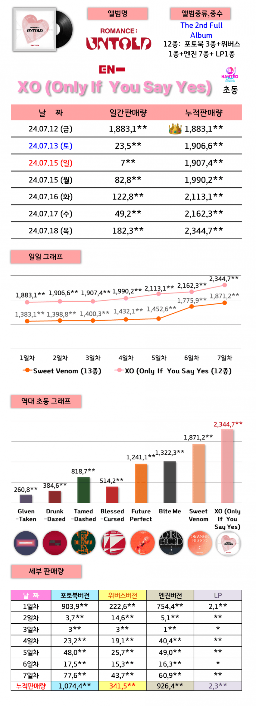 [잡담] 엔하이픈 초동기간 어제 끝났는데 오늘 10만장 정도 더 터졌다고함 | 인스티즈