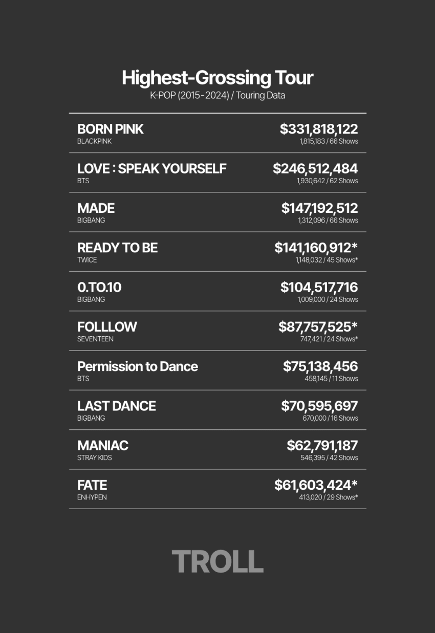 [잡담] 케이팝 역대 투어 매출 탑10 | 인스티즈