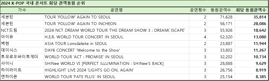 [정리글] 2024 K-POP 아이돌 국내 콘서트 관객동원 순위 | 인스티즈