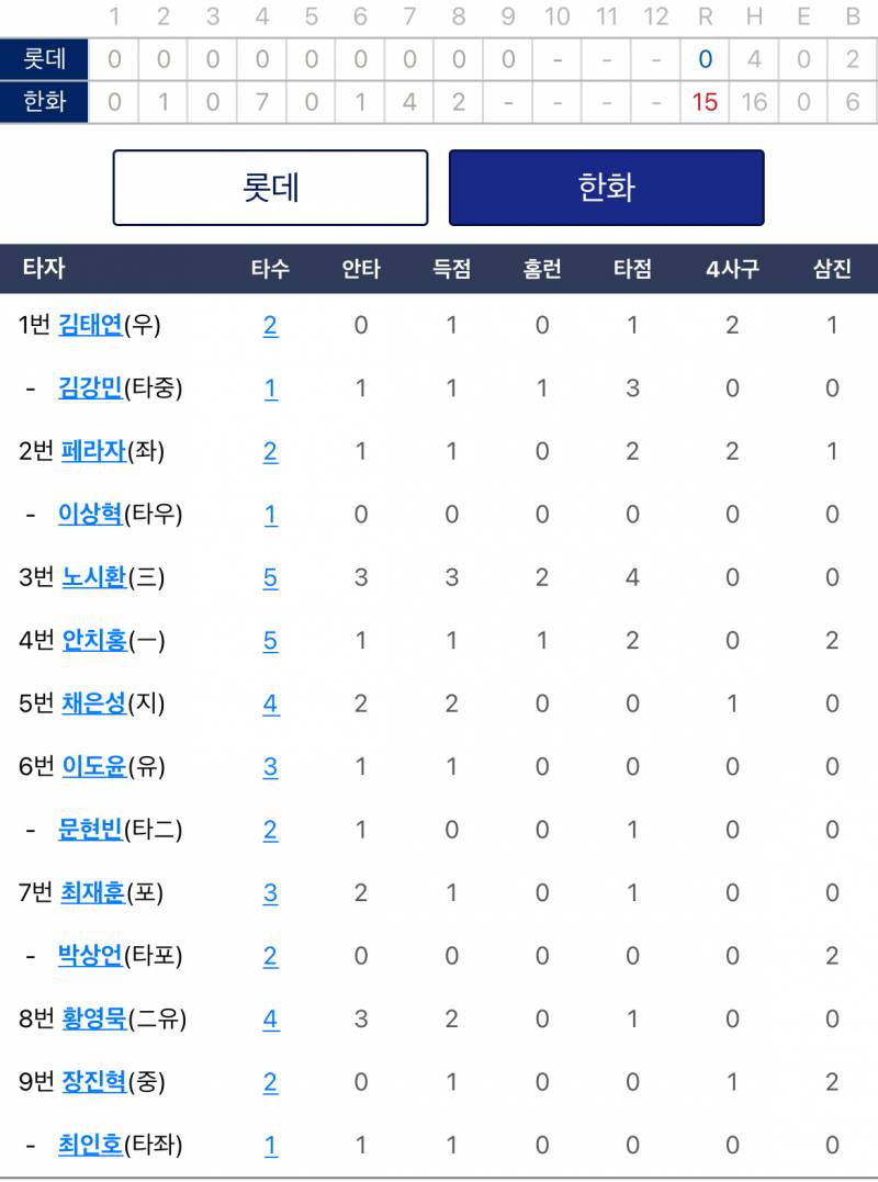 [잡담] 1탱구2라자3시환4치홍5은성 라인업이었을 때 | 인스티즈