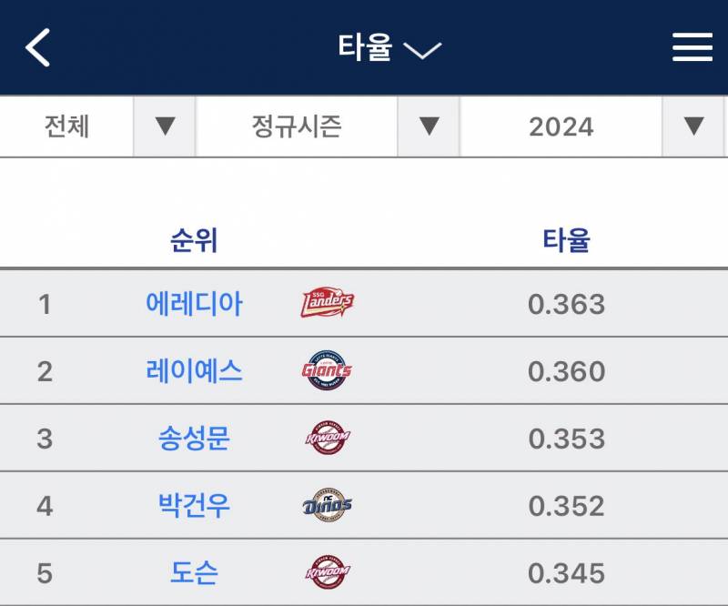 [잡담] 예스 개인 기록 상들도 욕심 난다 했었는데 꼭 후반까지 잘 마무리해서 다 타갔으면 좋겠다 ㅜㅜ | 인스티즈