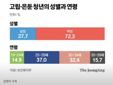 [잡담] 왜 남자보다 여자 히키코모리가더많음:????? | 인스티즈