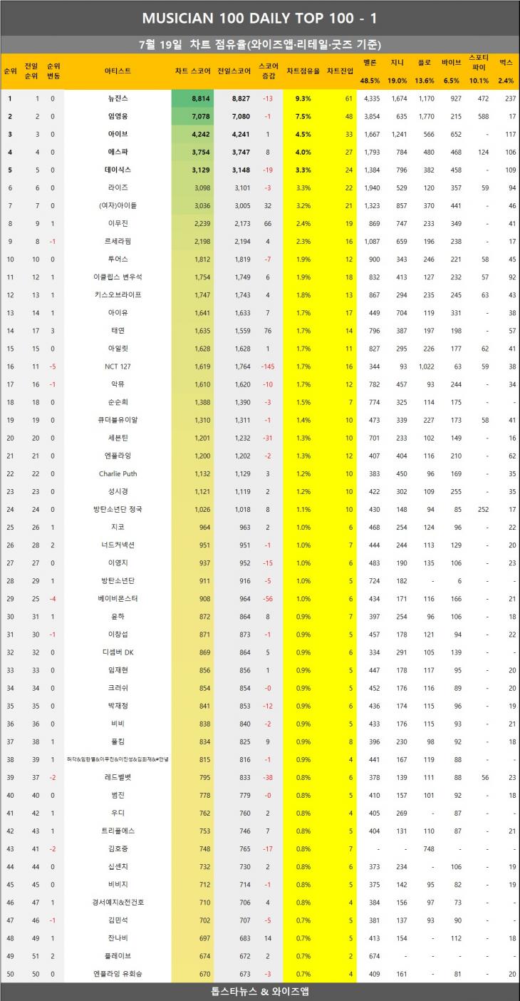 [정보/소식] 7월 19일 기준 음원 차트 점유율 | 인스티즈