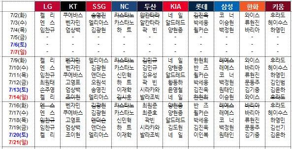 [잡담] 종종 큰방에 10개구단 선발을 궁금해 하는 글이 있어서 | 인스티즈