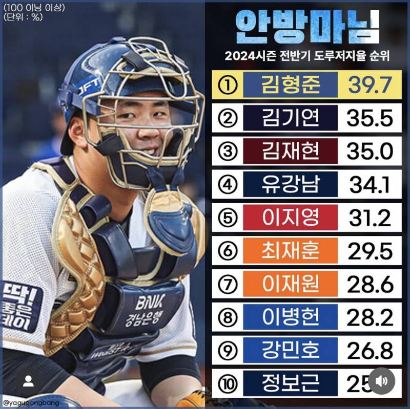 [잡담] 도리들 기연이 전반기 도루저지 2위다!!!!!! | 인스티즈