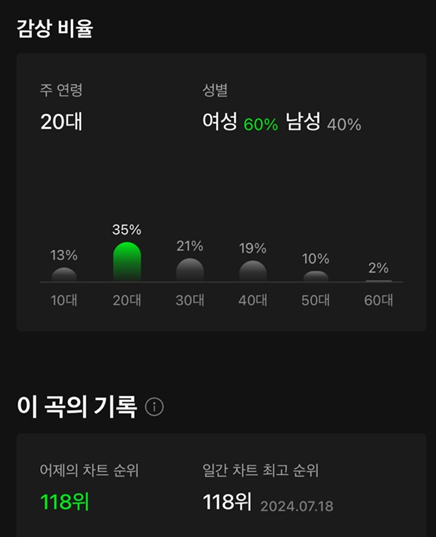 [정보/소식] 헐 푸른산호초 원곡 멜론 일간 118위까지 올라옴 | 인스티즈