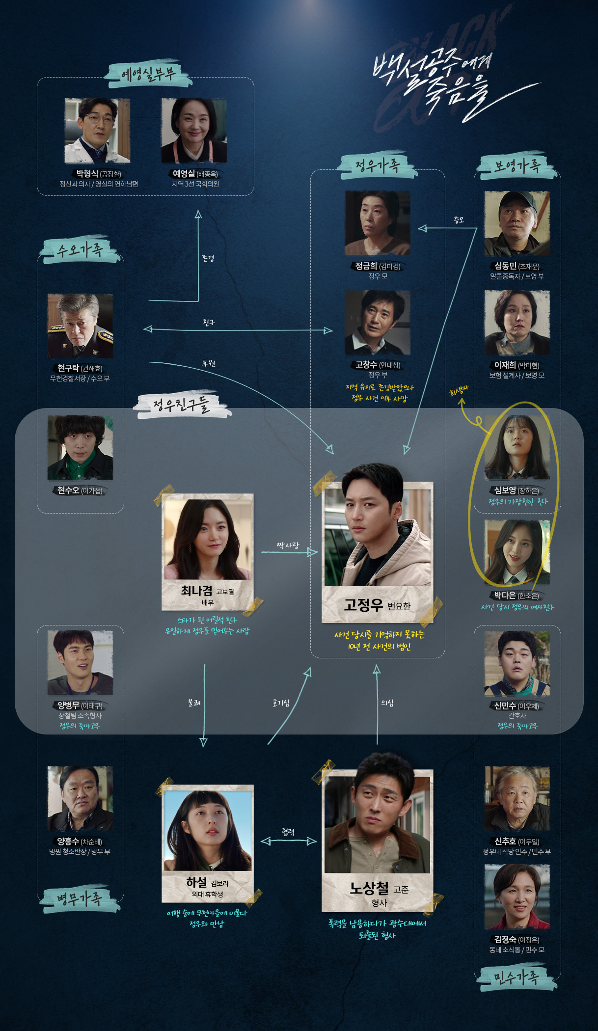 [정보/소식] 백설공주에게 죽음을 공홈 인물소개&인물관계도 | 인스티즈