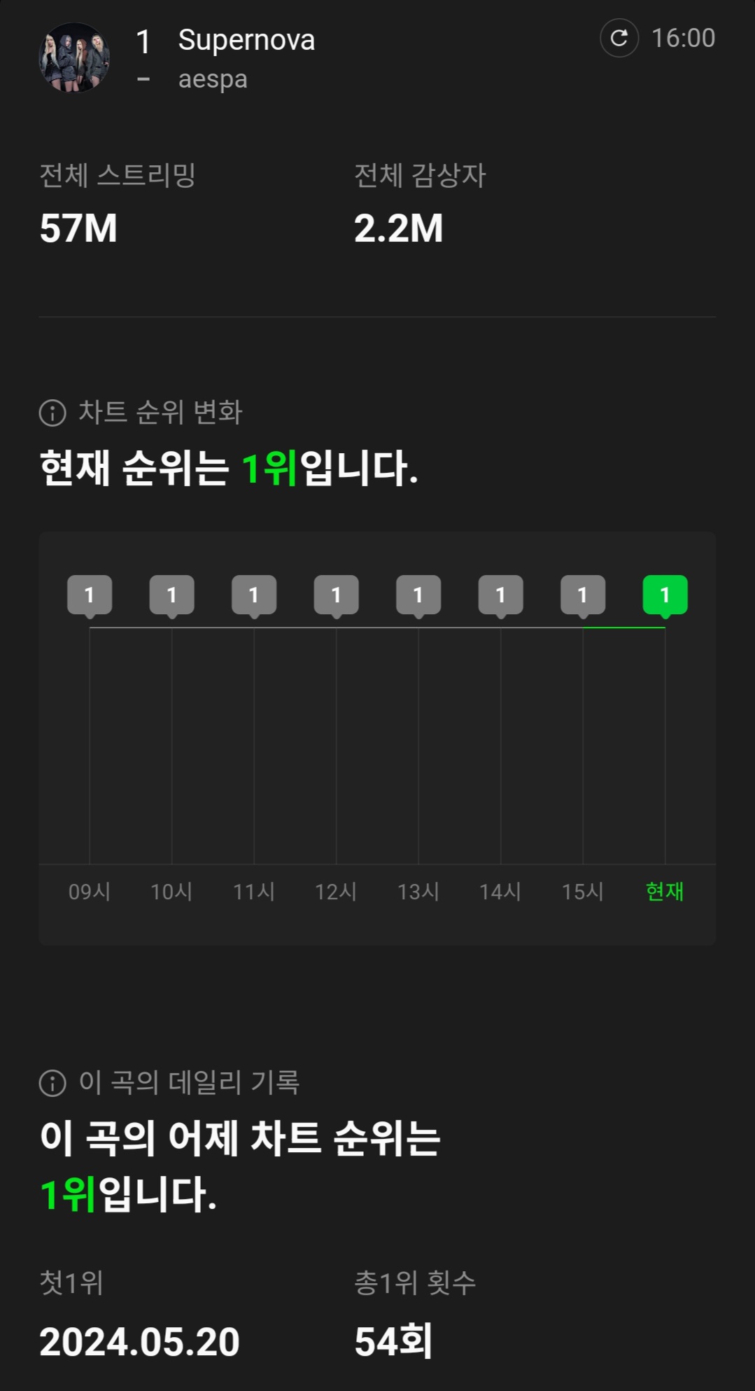 [정보/소식] 에스파 Supernova 멜론 일간 1위 54회 달성 | 인스티즈