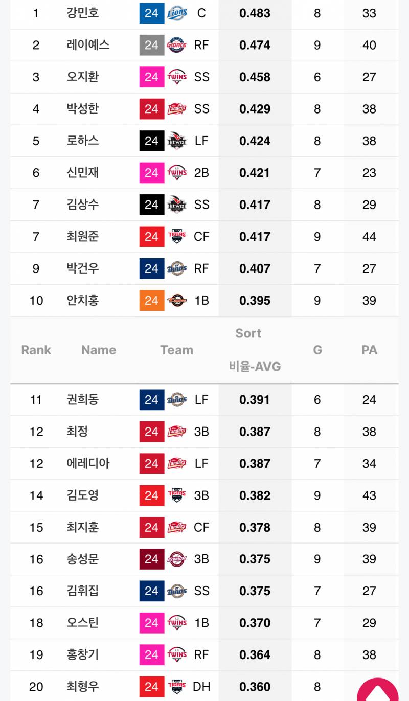 [잡담] 후반기 타율 | 인스티즈