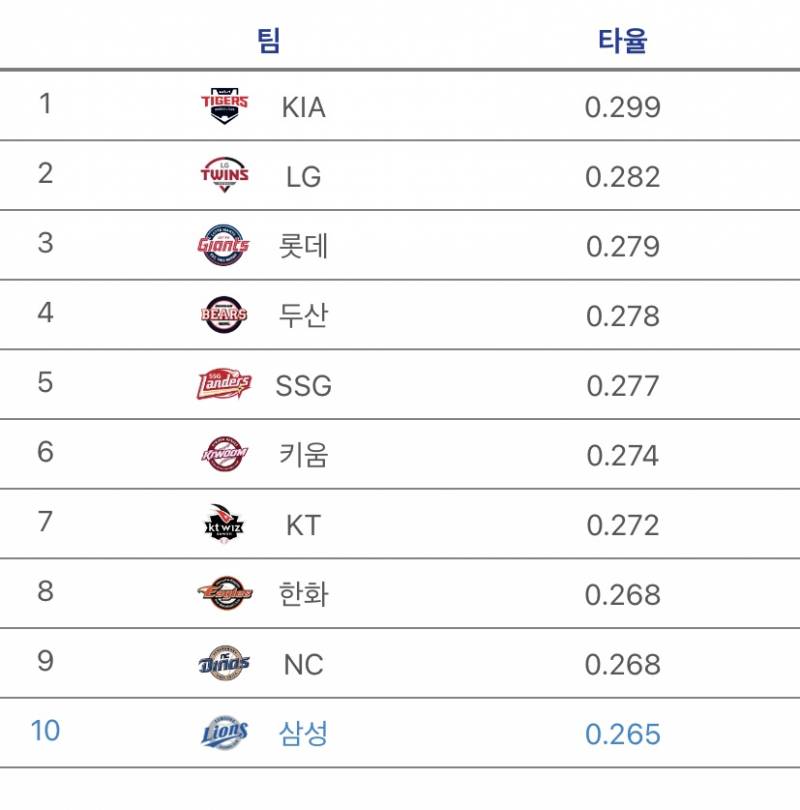 [잡담] 와! 팀 타율 꼴찌지만 홈런 1등인 팀이다! | 인스티즈