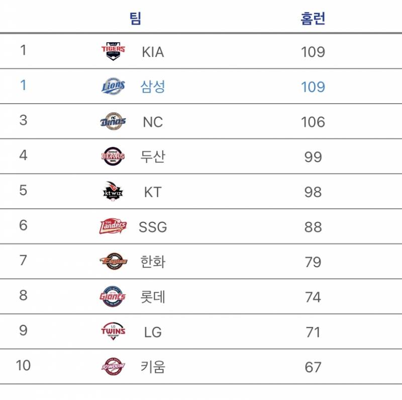 [잡담] 와! 팀 타율 꼴찌지만 홈런 1등인 팀이다! | 인스티즈