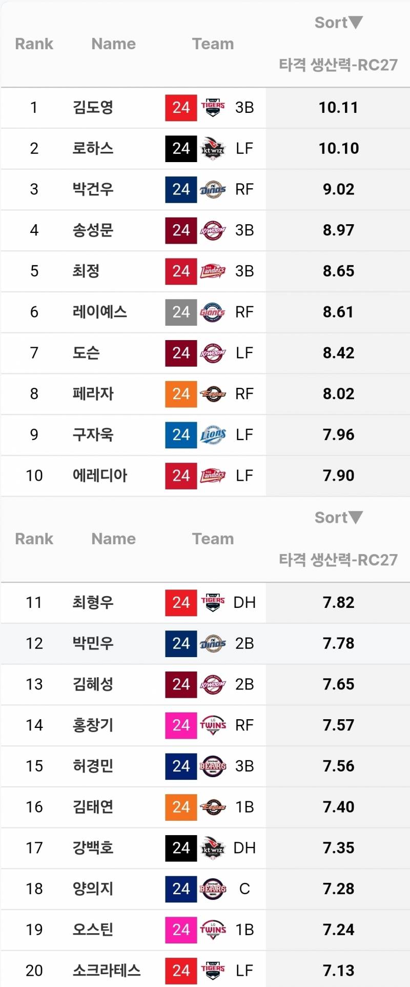 [잡담] 팀타자 한명으로 도배할 시 예상 득점 (= RC27) 순위 | 인스티즈