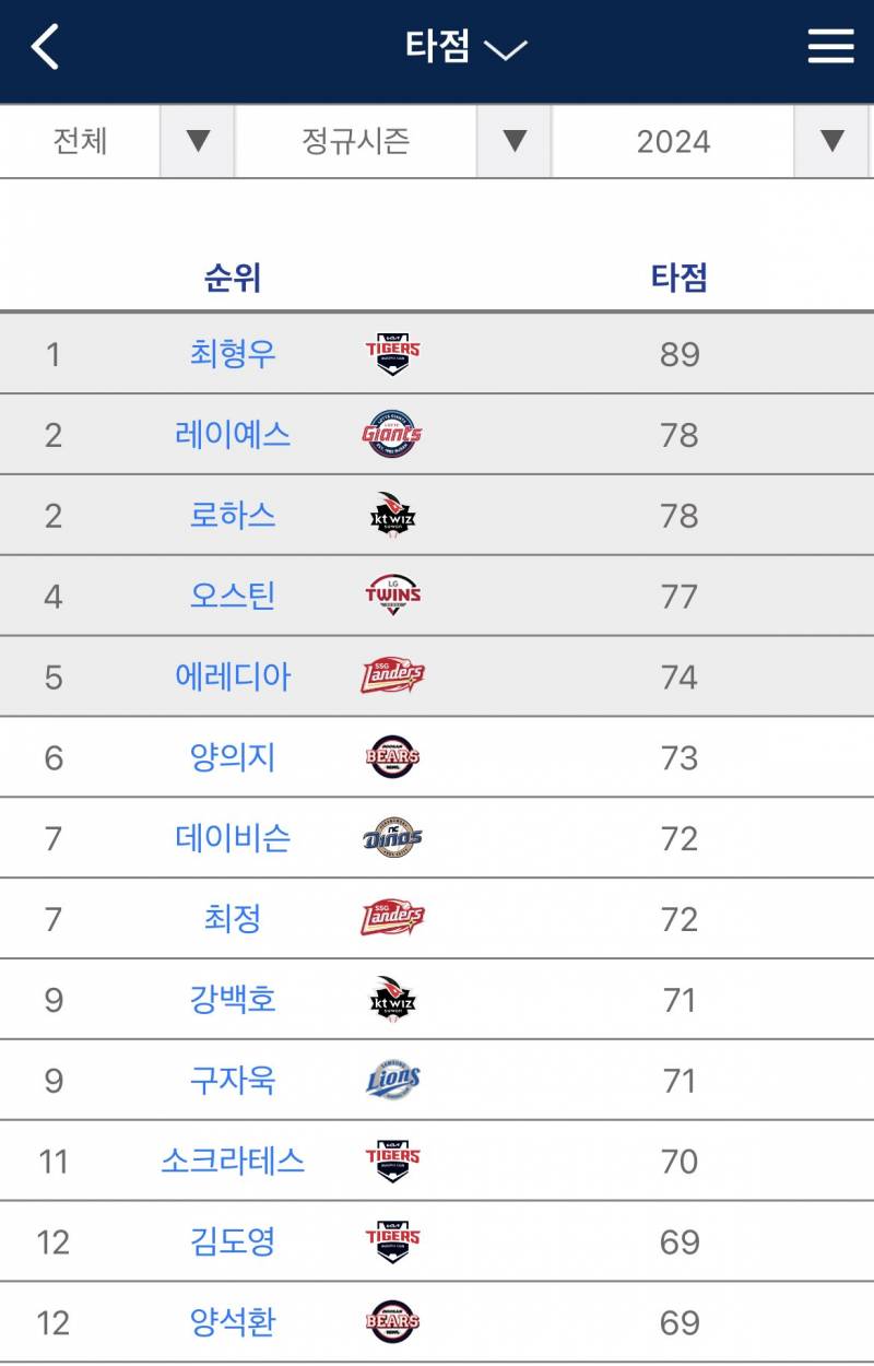 [잡담] 타점의 신. 타점의 권위자. 타점의 지배자. 타점의 04년생. 타점 그자체 | 인스티즈