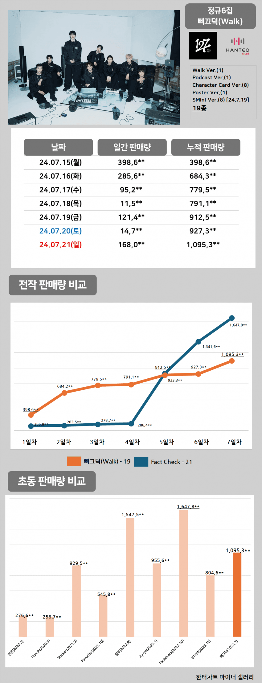 [정보/소식] NCT127 삐그덕[Walk] 초동 1,095,3* 마감 | 인스티즈