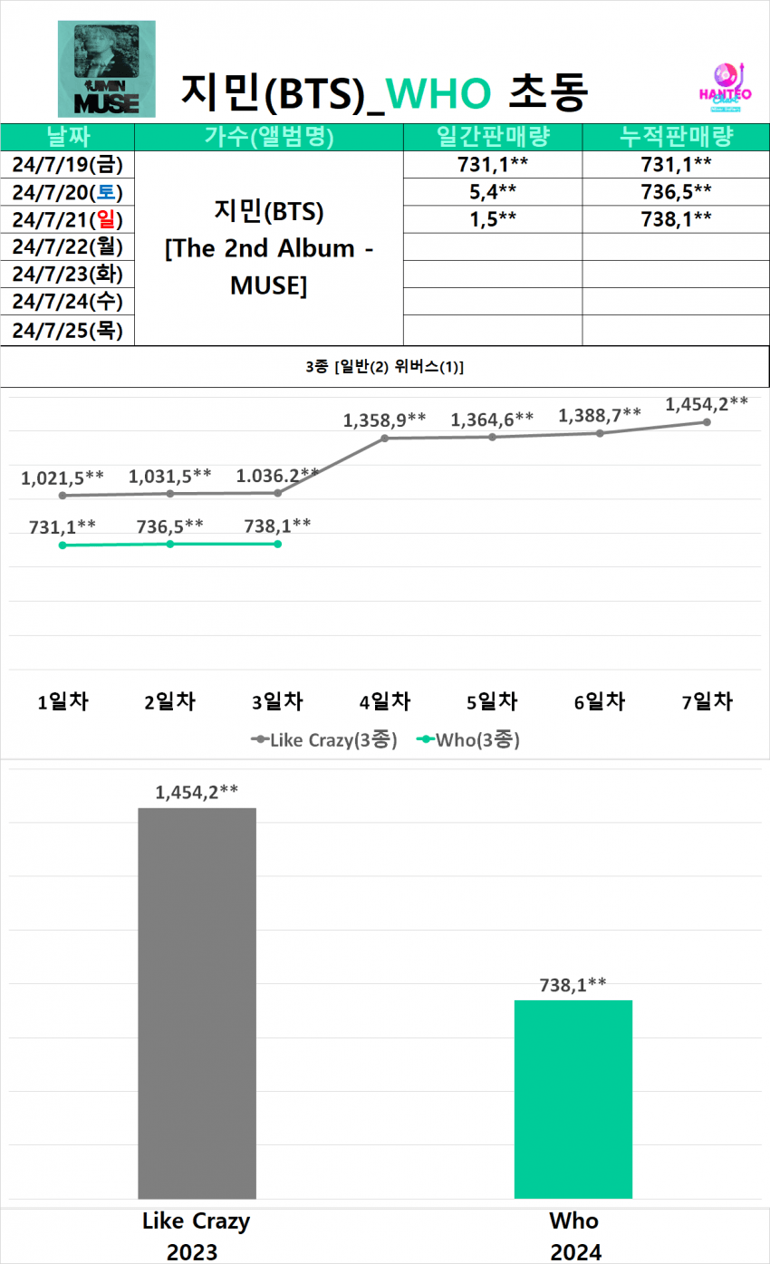 [정보/소식] 방탄소년단 지민 솔로2집 'MUSE' Who (초동 3일차) 738,148장 | 인스티즈