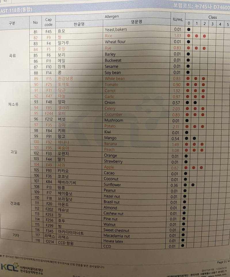 [잡담] 의사선생님이 도대체 어떻게 살고잇냐고한 알레르기결과표 | 인스티즈