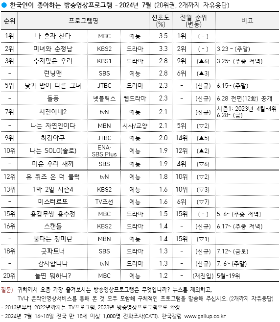 [정보/소식] 갤럽 7월 | 인스티즈