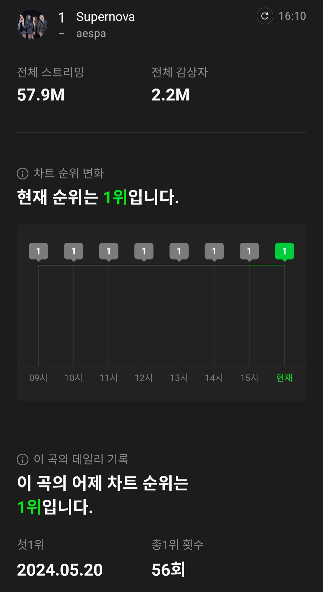 [정보/소식] 에스파 Supernova 멜론 9주 연속 주간 1위 & 일간 1위 56회 달성 | 인스티즈