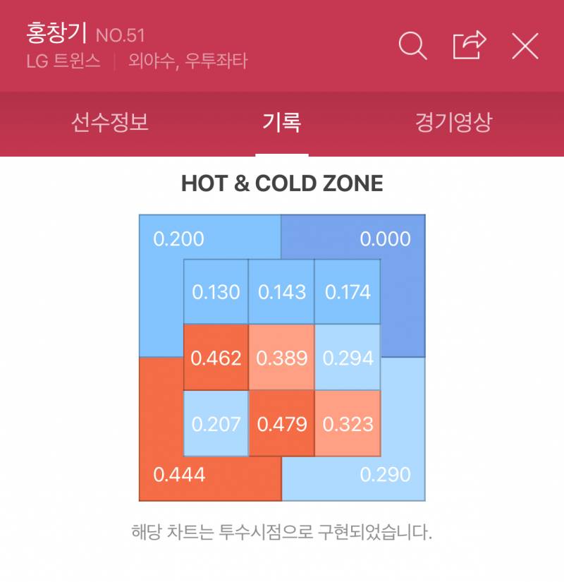 [잡담] 각 팀 타율1위 핫콜드존 | 인스티즈