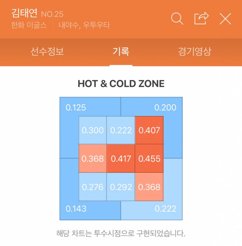 [잡담] 각 팀 타율1위 핫콜드존 | 인스티즈