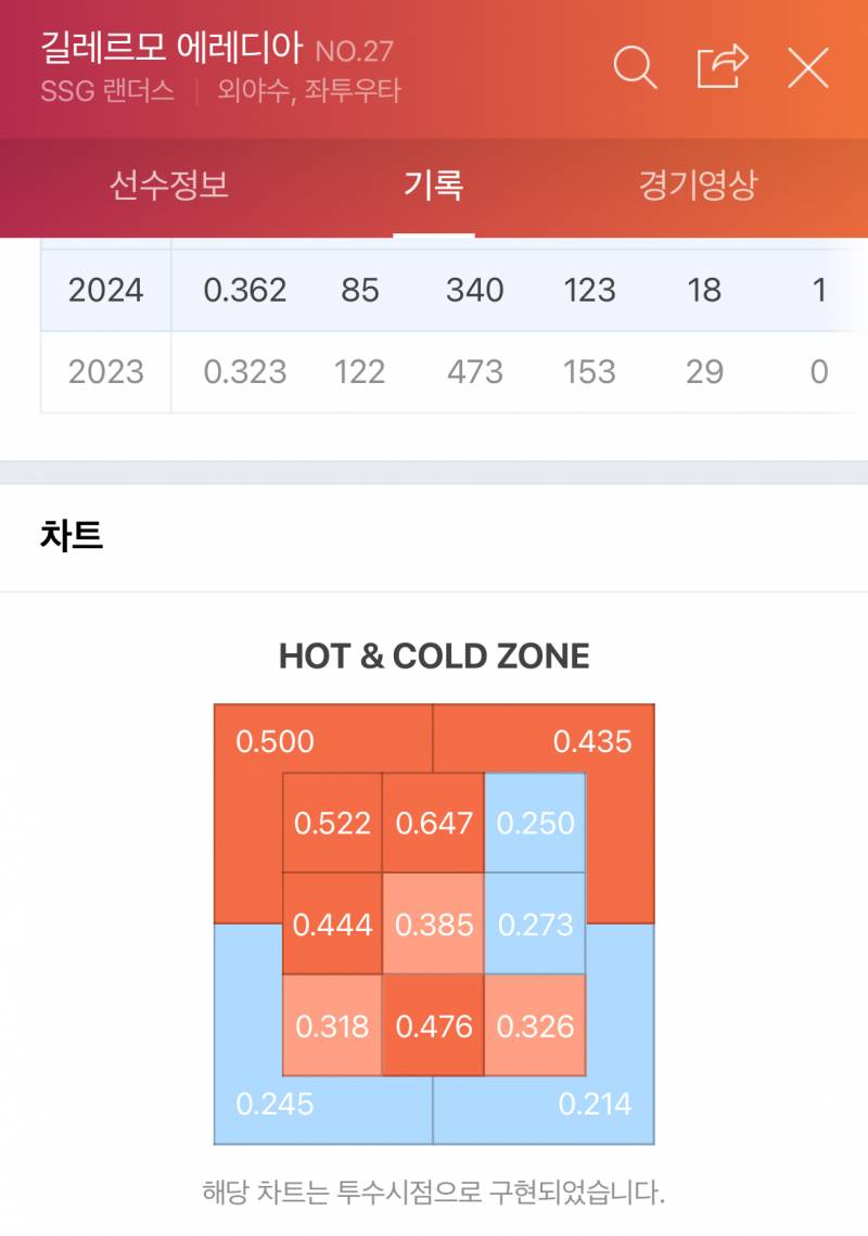 [잡담] 각 팀 타율1위 핫콜드존 | 인스티즈