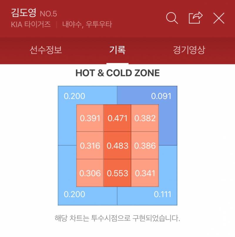 [잡담] 각 팀 타율1위 핫콜드존 | 인스티즈