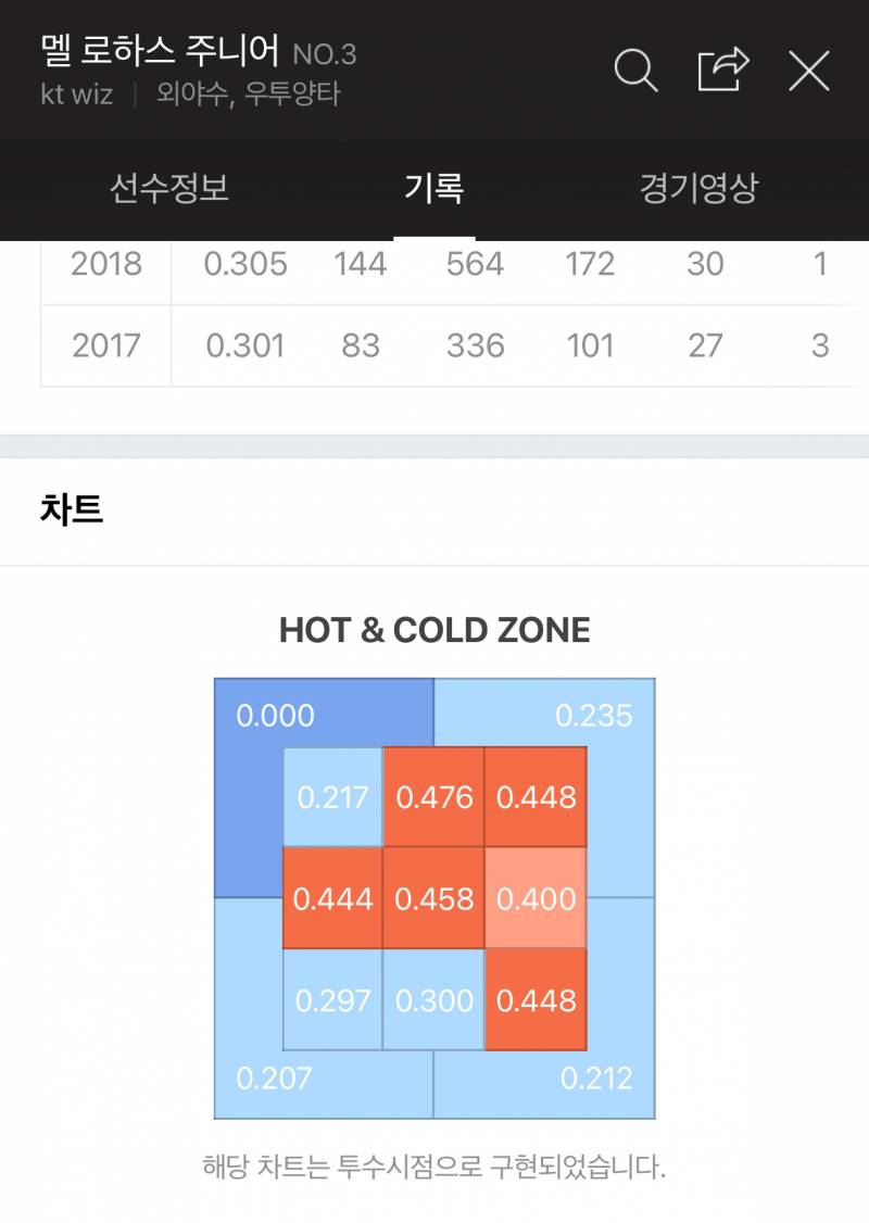 [잡담] 각 팀 타율1위 핫콜드존 | 인스티즈