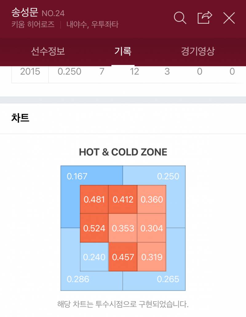 [잡담] 각 팀 타율1위 핫콜드존 | 인스티즈