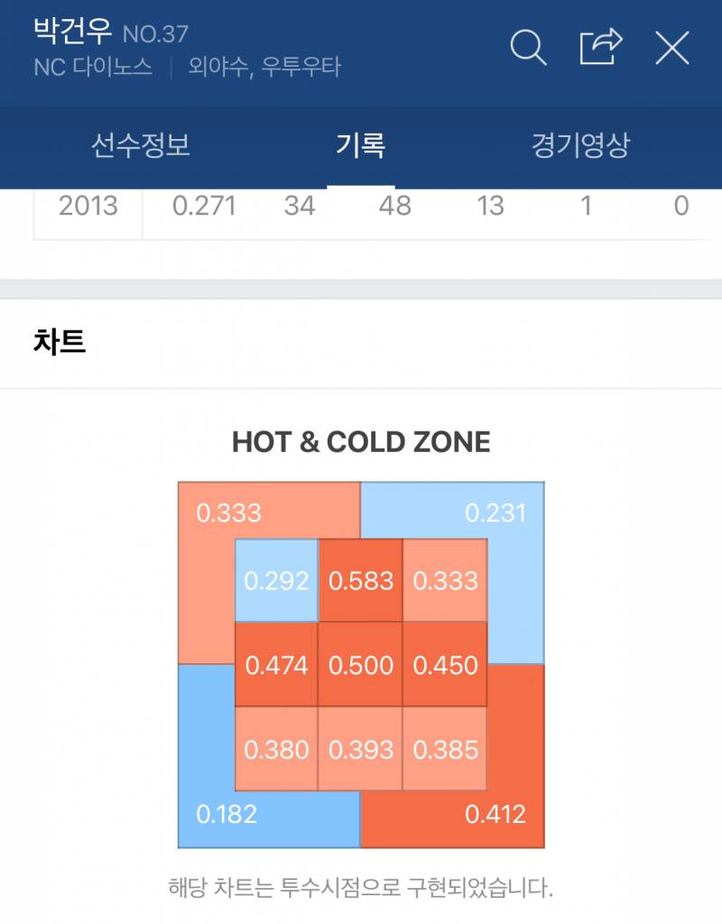 [잡담] 각 팀 타율1위 핫콜드존 | 인스티즈