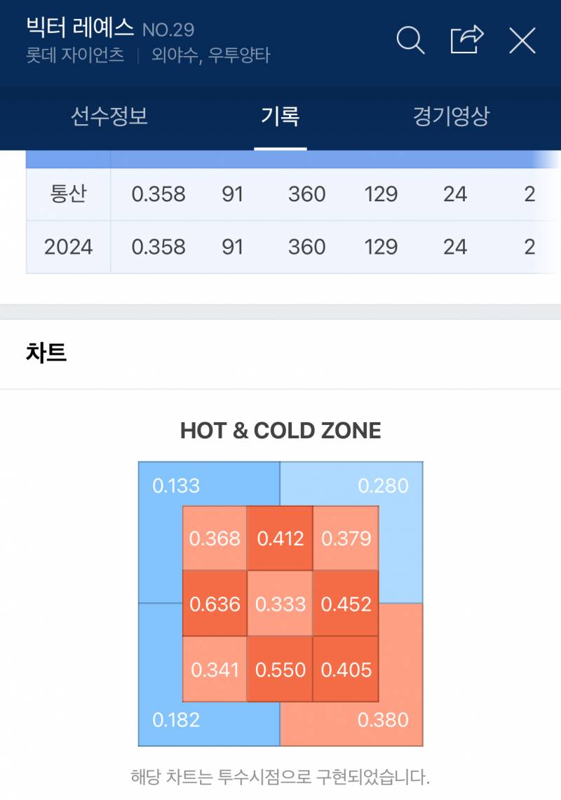 [잡담] 각 팀 타율1위 핫콜드존 | 인스티즈