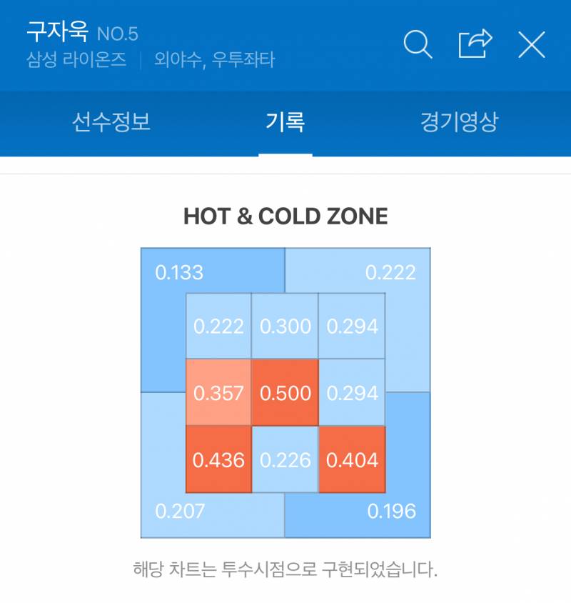 [잡담] 각 팀 타율1위 핫콜드존 | 인스티즈