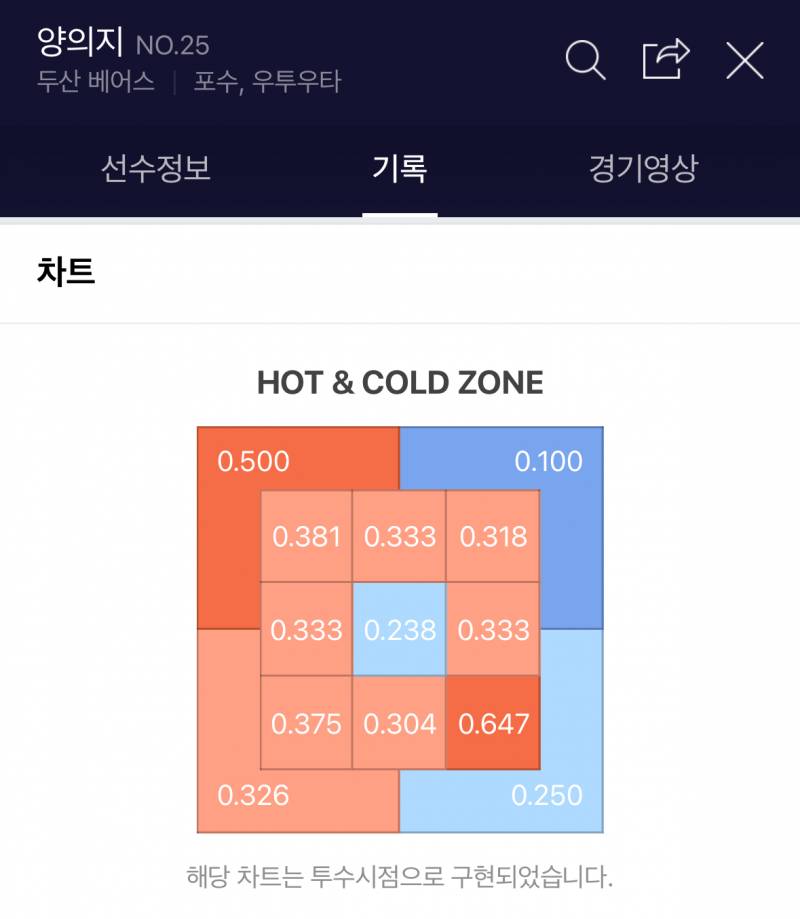 [잡담] 각 팀 타율1위 핫콜드존 | 인스티즈