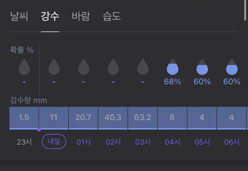 [잡담] 헉 우리지역 강수량 뭐임 | 인스티즈